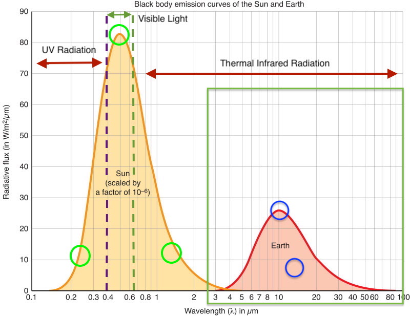Radiative flux graph